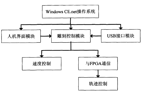 數(shù)控雕銑機(jī)行業(yè)專用設(shè)備的的軟件結(jié)構(gòu)及程序流程