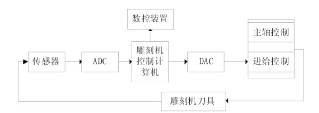 基于ARM處理器的數(shù)控雕銑機控制系統(tǒng)設(shè)計