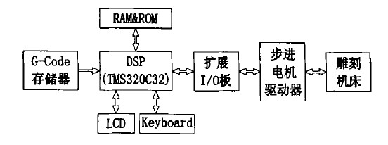 YF——D160140全罩電腦雕刻機DSP系統(tǒng)構(gòu)架圖
