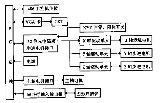 高速雕銑機cnc系統(tǒng)硬件方框圖