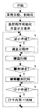 電腦雕刻機控制主程序流程圖