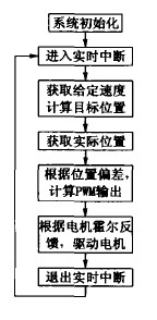 數(shù)控雕銑機(jī)伺服控制系統(tǒng)軟件流程圖