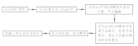 數(shù)控雕銑機Type3軟件應用的工作流程