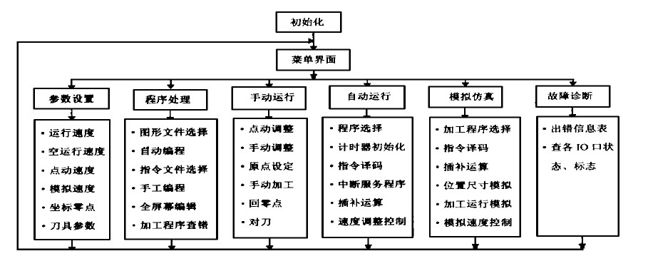 數(shù)控雕銑機cnc系統(tǒng)軟件結構圖