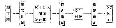 數(shù)控木工雕刻機(jī)的簡單雕刻過程