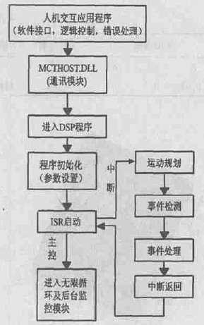 一帆電腦雕刻機控制系統(tǒng)軟體工作原理圖