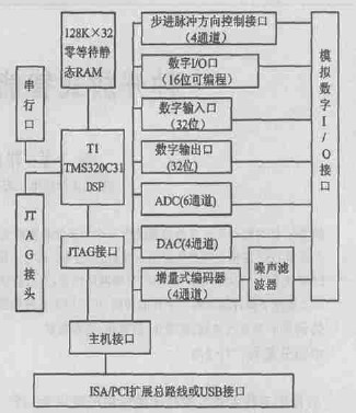 運動控制板結(jié)構(gòu)圖